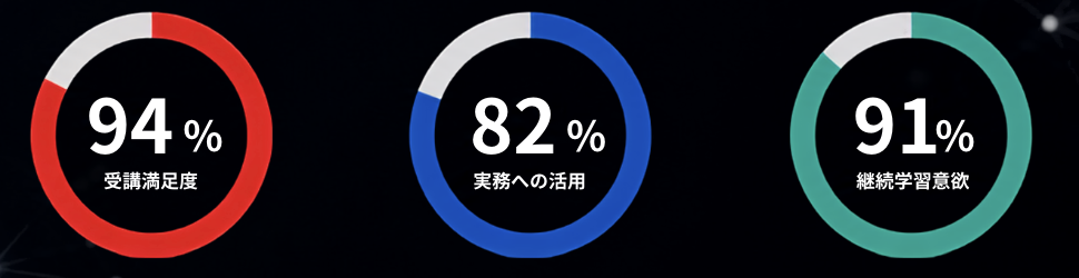 受講満足度94%、実務への活用82%、継続学習意欲91%